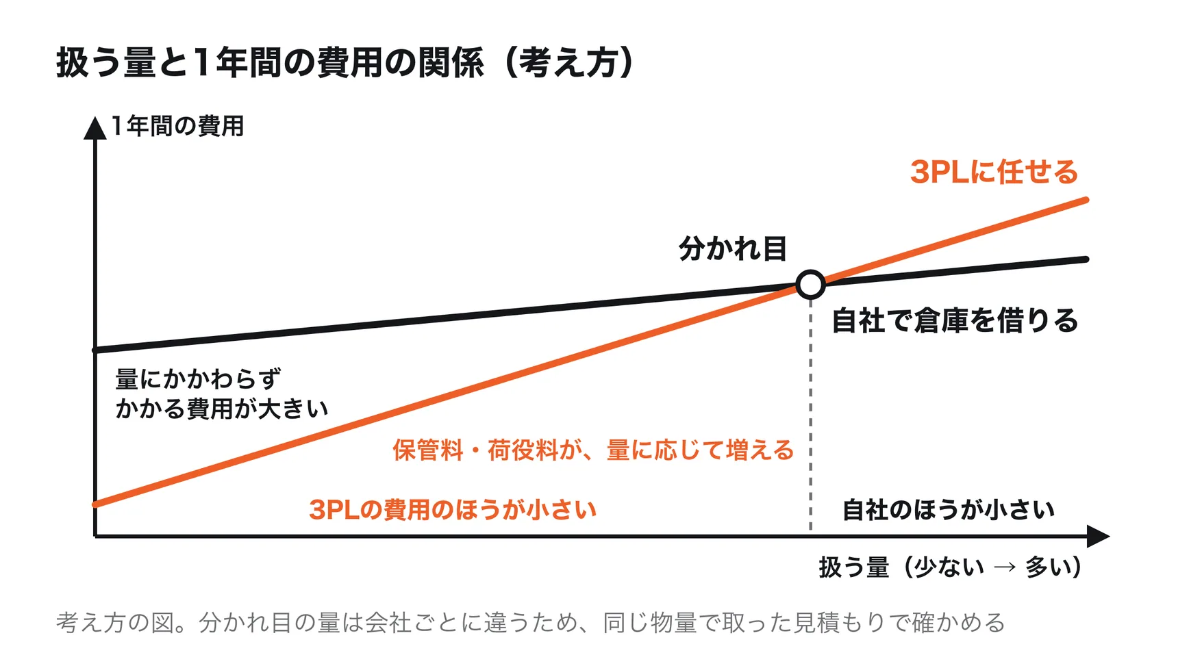 自社で倉庫を借りる場合と3PLに任せる場合の、扱う量と1年間の費用の関係の考え方。自社で借りる場合は、賃料や人件費などの量にかかわらずかかる費用が大きく、量が増えても費用の増え方は小さい。3PLに任せる場合は、量にかかわらずかかる費用が小さく、保管料や荷役料が量に応じて増える。2本の線が交わる量を境に、どちらの費用が小さいかが入れ替わる