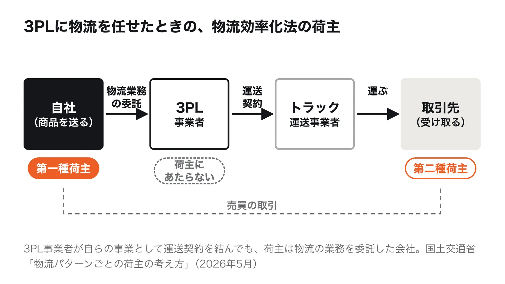 3PLに物流を任せたときの、物流効率化法の荷主。商品を送る自社は3PL事業者に物流の業務を委託し、3PL事業者がトラック運送事業者と運送契約を結ぶ。この場合も、運送契約の荷主（第一種荷主）は物流の業務を委託した自社で、3PL事業者は荷主にあたらない。商品を受け取る取引先は第二種荷主になる。出典は国土交通省「物流パターンごとの荷主の考え方」