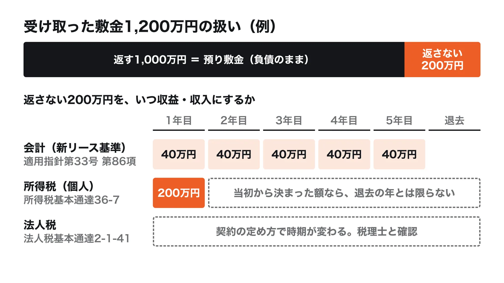 オーナーが受け取った敷金1,200万円のうち、返す1,000万円は負債のまま置く。返さない200万円は、新リース会計基準では5年にわたり年40万円ずつ収益に配分する。個人オーナーの所得税では、契約で当初から返さない額が決まっていれば、退去の年の収入とは限らない。法人税は契約の定め方で時期が変わる