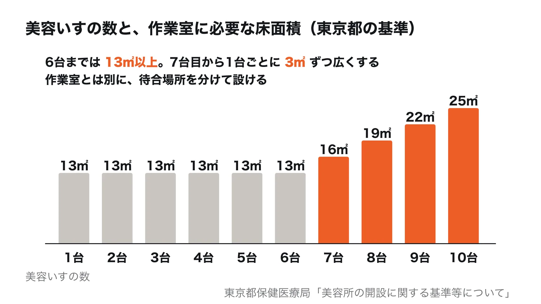 美容所の作業室に必要な床面積と美容いすの数の関係（東京都の基準）。美容いす6台までは13㎡以上、7台で16㎡、8台で19㎡、9台で22㎡、10台で25㎡。作業室とは別に、待合場所を分けて設ける