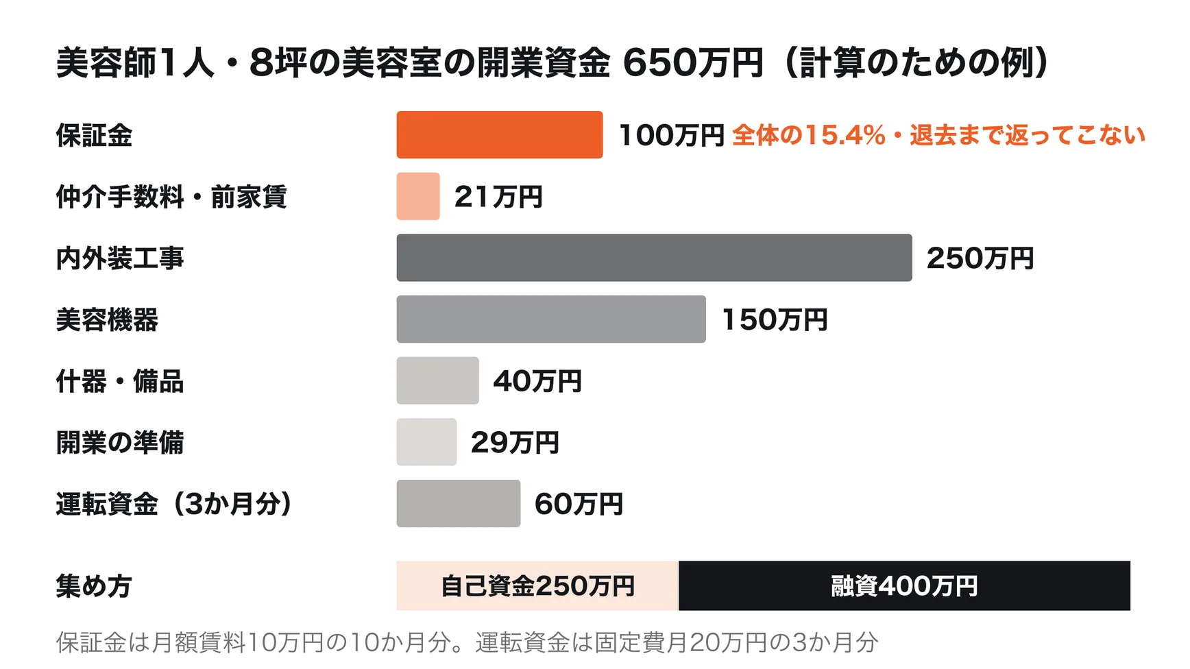 美容師1人で開く8坪の美容室の開業資金の例。必要な資金650万円の内訳は、保証金100万円、仲介手数料と前払いの賃料21万円、内外装工事250万円、美容機器150万円、什器・備品40万円、開業の準備29万円、運転資金60万円。保証金100万円は全体の15.4%で、退去まで返ってこない。集め方は自己資金250万円と融資400万円。金額は計算のための例