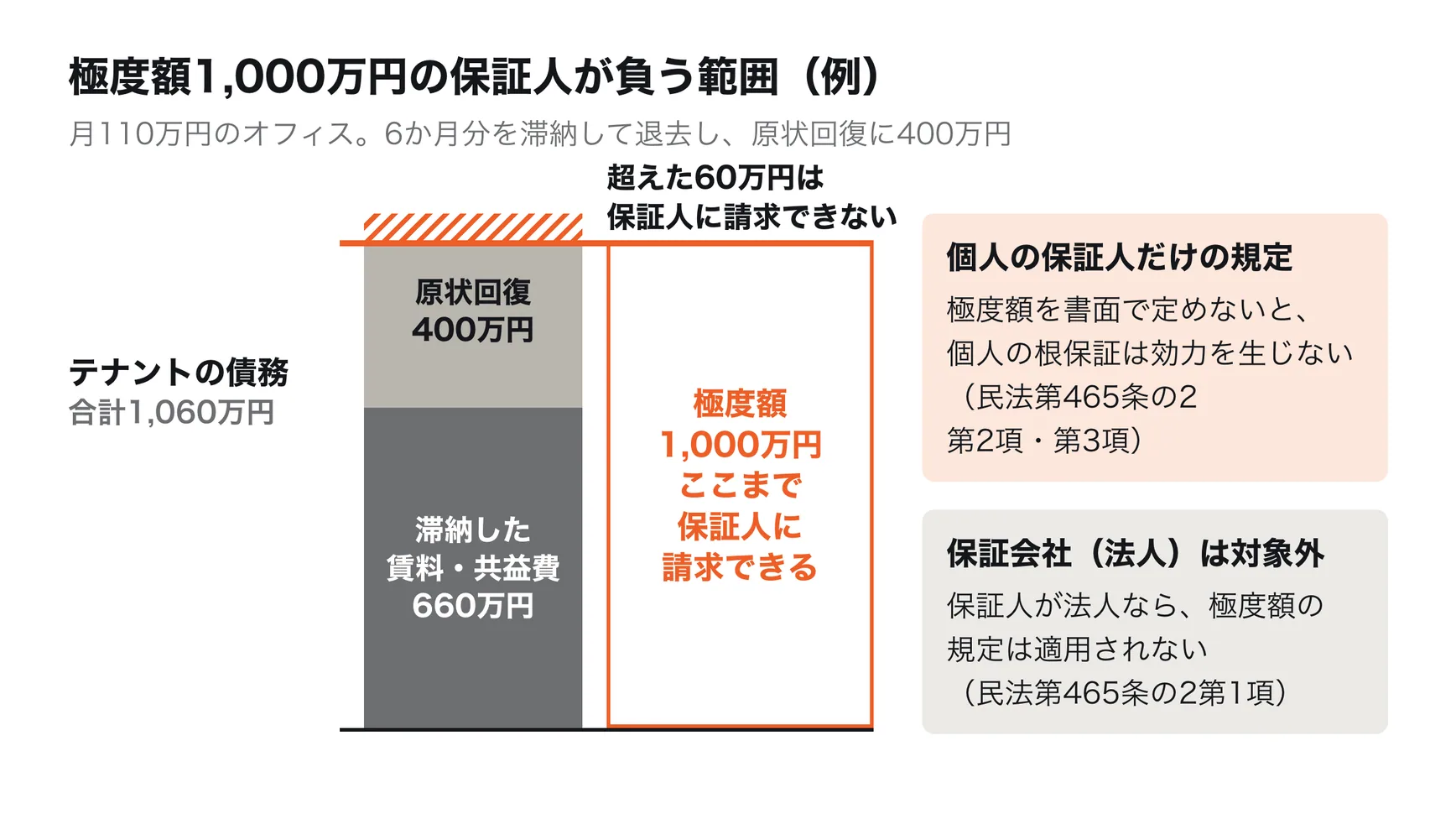 個人の連帯保証人が負う責任は極度額まで。滞納賃料・原状回復費用・遅延損害金などの合計が極度額を超えた分は保証の対象外。保証会社など法人の保証には極度額の規定は適用されない