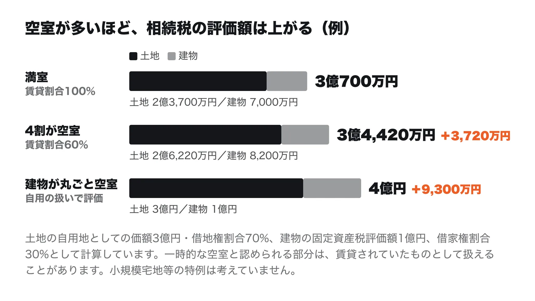 空室が多いほど、相続税の評価額は上がる(例)。満室(賃貸割合100%)では、土地2億3,700万円と建物7,000万円で3億700万円。4割が空室(賃貸割合60%)では、土地2億6,220万円と建物8,200万円で3億4,420万円となり、3,720万円上がる。建物が丸ごと空室のときは自用の扱いで評価し、土地3億円と建物1億円で4億円となり、9,300万円上がる。土地の自用地としての価額3億円・借地権割合70%、建物の固定資産税評価額1億円、借家権割合30%として計算。一時的な空室と認められる部分は、賃貸されていたものとして扱えることがある。小規模宅地等の特例は考えていない
