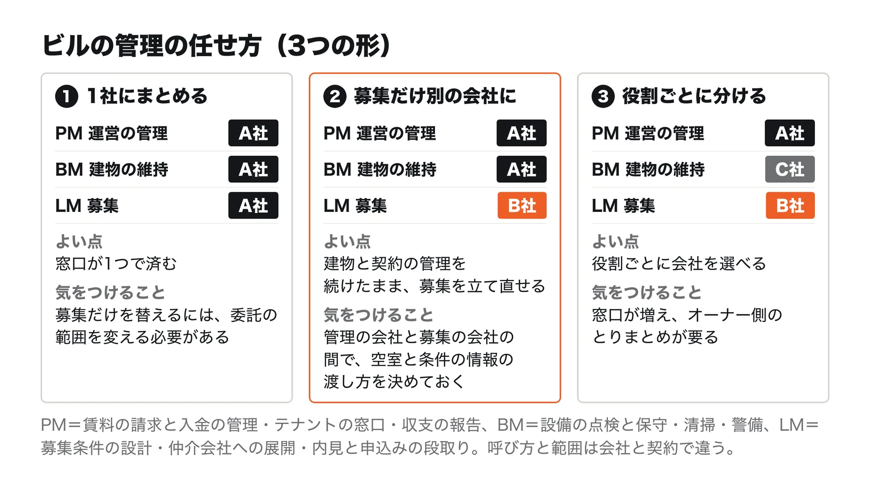 ビルの管理の任せ方(3つの形)。1社にまとめる形は、PM・BM・LMをA社に任せ、窓口が1つで済むが、募集だけを替えるには、委託の範囲を変える必要がある。募集だけ別の会社に任せる形は、PMとBMをA社、LMをB社に任せ、建物と契約の管理を続けたまま募集を立て直せるが、管理の会社と募集の会社の間で、空室と条件の情報の渡し方を決めておく。役割ごとに分ける形は、PMをA社、BMをC社、LMをB社に任せ、役割ごとに会社を選べるが、窓口が増え、オーナー側のとりまとめが要る。PM=賃料の請求と入金の管理・テナントの窓口・収支の報告、BM=設備の点検と保守・清掃・警備、LM=募集条件の設計・仲介会社への展開・内見と申込みの段取り。呼び方と範囲は会社と契約で違う