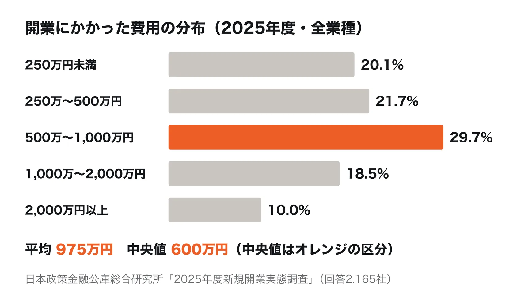日本政策金融公庫「2025年度新規開業実態調査」の開業費用の分布。250万円未満20.1%、250万〜500万円未満21.7%、500万〜1,000万円未満29.7%、1,000万〜2,000万円未満18.5%、2,000万円以上10.0%。平均975万円、中央値600万円。業種をまとめた数字