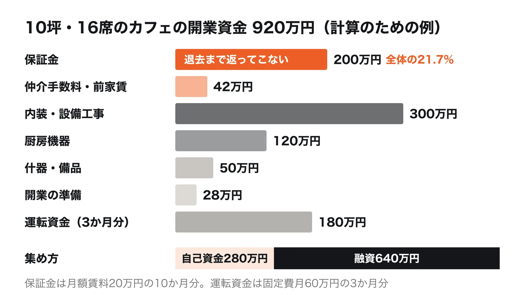 10坪・16席のカフェの開業資金の例。必要な資金920万円の内訳は、保証金200万円、仲介手数料と前払いの賃料42万円、内装・設備工事300万円、厨房機器120万円、什器・備品50万円、開業の準備28万円、運転資金180万円。保証金200万円は全体の21.7%で、退去まで返ってこない。集め方は自己資金280万円と融資640万円。金額は計算のための例