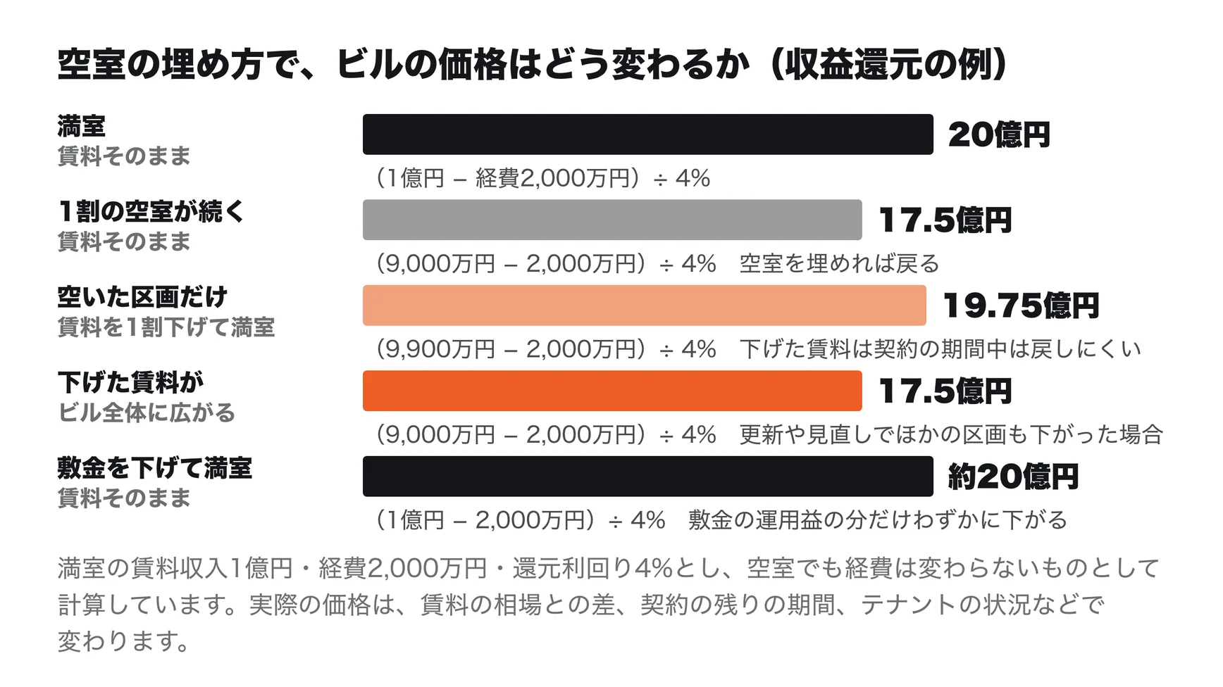 空室の埋め方で、ビルの価格はどう変わるか(収益還元の例)。満室で賃料そのままなら、(1億円−経費2,000万円)÷4%で20億円。1割の空室が続くと、(9,000万円−2,000万円)÷4%で17.5億円で、空室を埋めれば戻る。空いた区画だけ賃料を1割下げて満室にすると、(9,900万円−2,000万円)÷4%で19.75億円で、下げた賃料は契約の期間中は戻しにくい。下げた賃料が更新や見直しでビル全体に広がると、(9,000万円−2,000万円)÷4%で17.5億円。敷金を下げて満室にすると、賃料はそのままで約20億円となり、敷金の運用益の分だけわずかに下がる。満室の賃料収入1億円・経費2,000万円・還元利回り4%とし、空室でも経費は変わらないものとして計算。実際の価格は、賃料の相場との差、契約の残りの期間、テナントの状況などで変わる