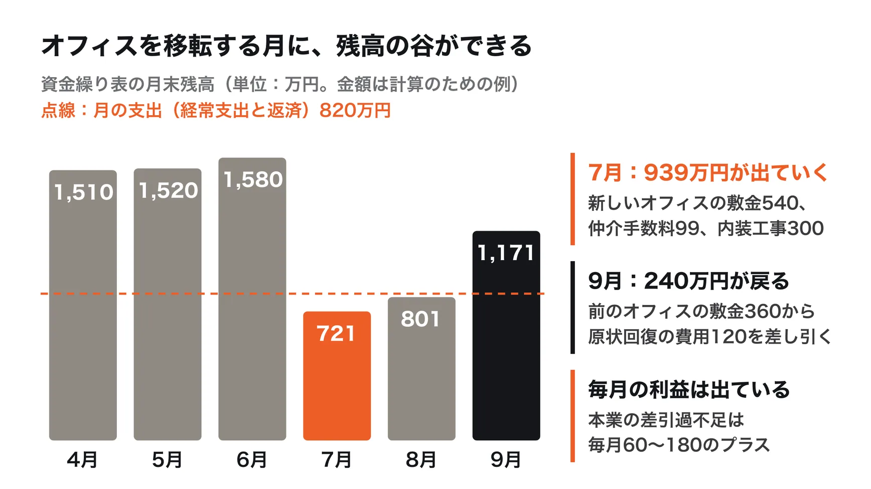 オフィスの移転を例にした資金繰り表の月末残高。4〜6月は1,500万円台で推移するが、7月に新しいオフィスの敷金540万円、仲介手数料99万円、内装工事300万円の計939万円が出て、月末残高は721万円に下がる。前のオフィスの敷金から原状回復の費用を差し引いた240万円が戻るのは9月で、月末残高は1,171万円。金額は計算のための例