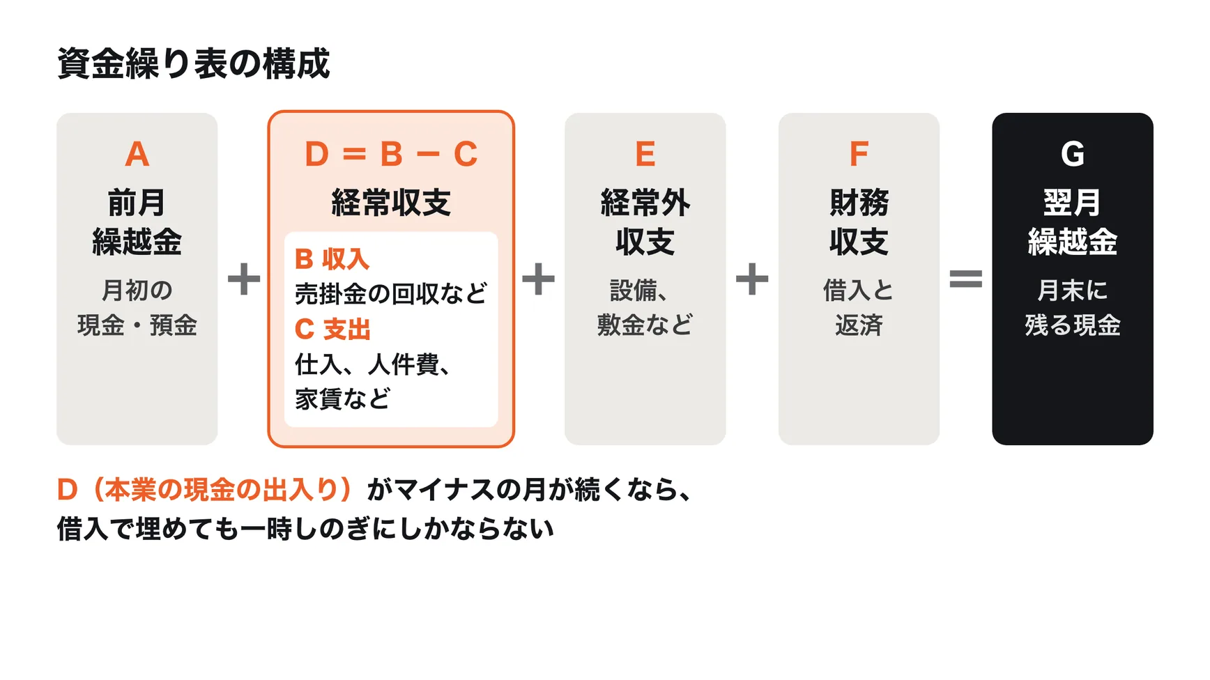 資金繰り表の構成。前月繰越金（A）に、経常収支の差引過不足（D）、経常外収支（E）、財務収支（F）を足したものが翌月繰越金（G）になる。経常収支は売上の回収などの収入（B）から仕入や人件費などの支出（C）を引いたもの。経常外収支は設備の購入や売却など、財務収支は借入と返済