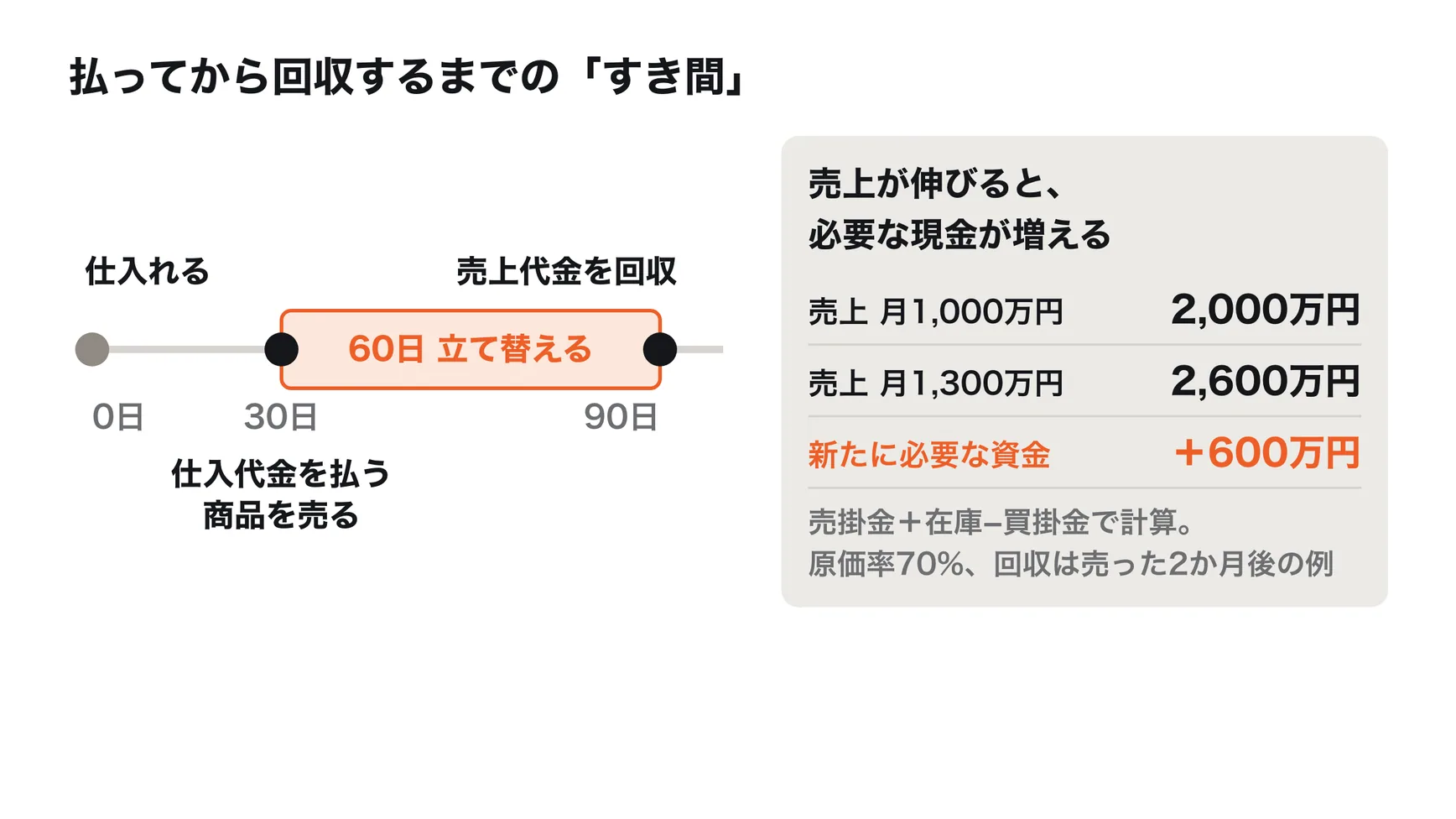 仕入れてから回収するまでのすき間。仕入れた商品を1か月後に販売し、仕入代金は1か月後に支払い、売上代金は販売の2か月後に回収する場合、支払いから回収までの60日間は、手元の現金で立て替えることになる。売上が月1,000万円から1,300万円に増えると、売掛金などに寝る現金は2,000万円から2,600万円に増え、600万円の資金が新たに必要になる(計算のための例)