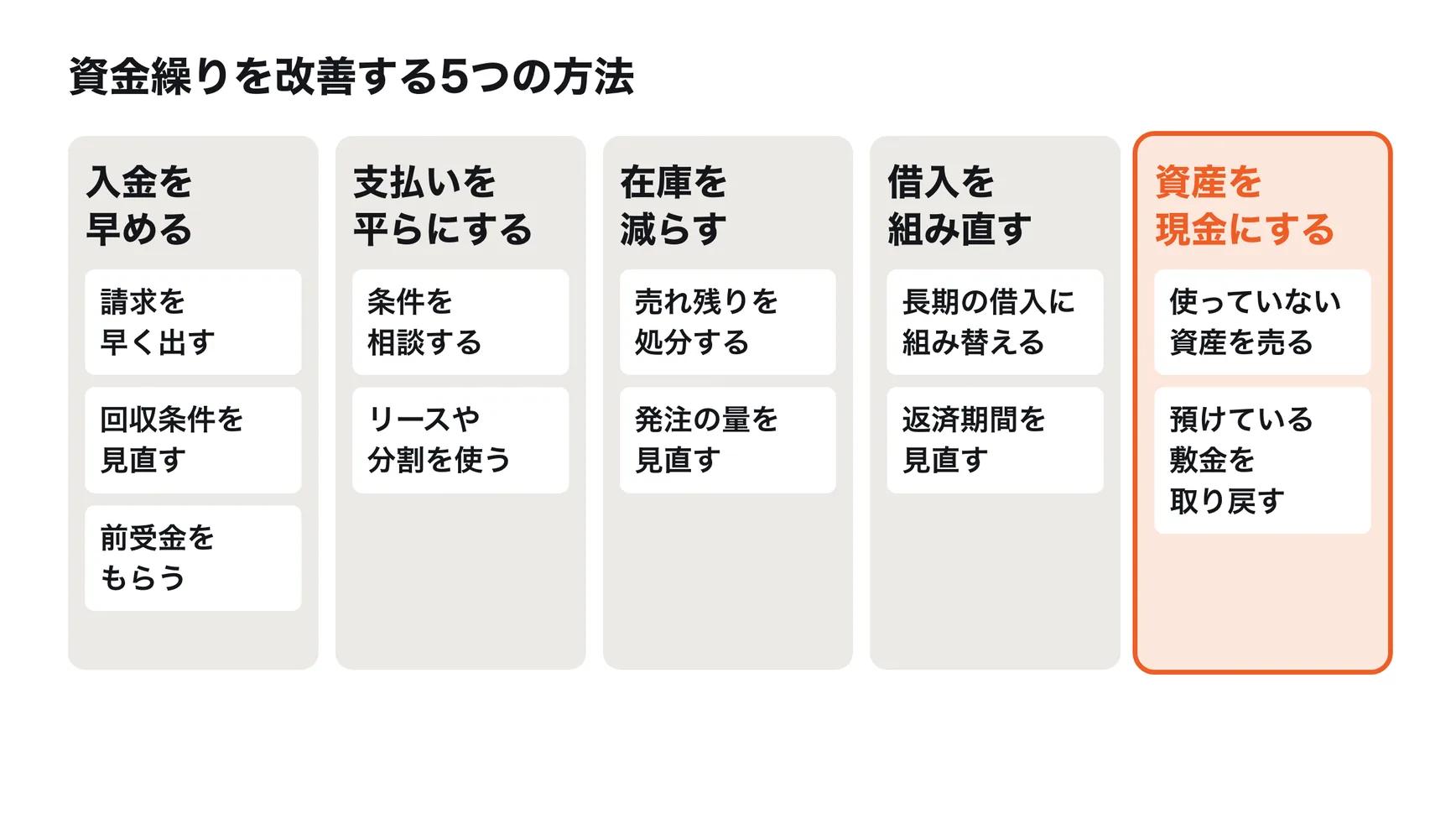 資金繰りを改善する5つの方法。入金を早める（請求を早く出す、回収条件を見直す、前受金をもらう）。支払いを平らにする（取引先と条件を相談する、設備はリースや分割を使う）。在庫を減らす（売れ残りを処分する、発注の量を見直す）。借入を組み直す（運転資金を長期の借入に組み替える、返済期間を見直す）。資産を現金にする（使っていない資産を売る、預けている敷金を取り戻す）