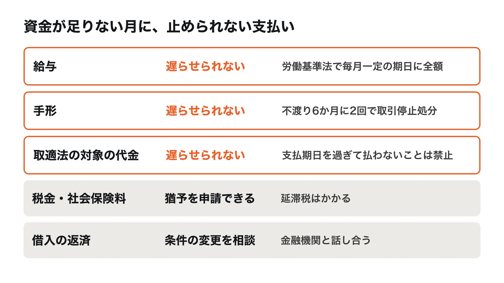 支払いが遅れたときの影響。給与は労働基準法で毎月一定の期日に全額を払うことが決められている。手形は期日に払えないと不渡りになり、6か月間に2回で取引停止処分になる。取適法の対象の取引では、下請代金の支払いを遅らせることは禁止されている。税金や社会保険料は猶予の申請ができ、借入の返済は金融機関に条件の変更を相談できる