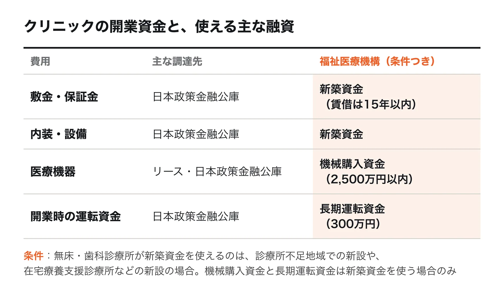 クリニックの開業資金と、使える主な融資。敷金・保証金、内装・設備、開業時の運転資金は日本政策金融公庫、医療機器はリースや日本政策金融公庫。条件を満たせば福祉医療機構の新築資金（賃借の敷金・保証金は15年以内）、機械購入資金（2,500万円以内）、長期運転資金（300万円）も使える。無床・歯科診療所が新築資金を使えるのは、診療所不足地域での新設や在宅療養支援診療所などの新設の場合で、機械購入資金と長期運転資金は新築資金を使う場合のみ