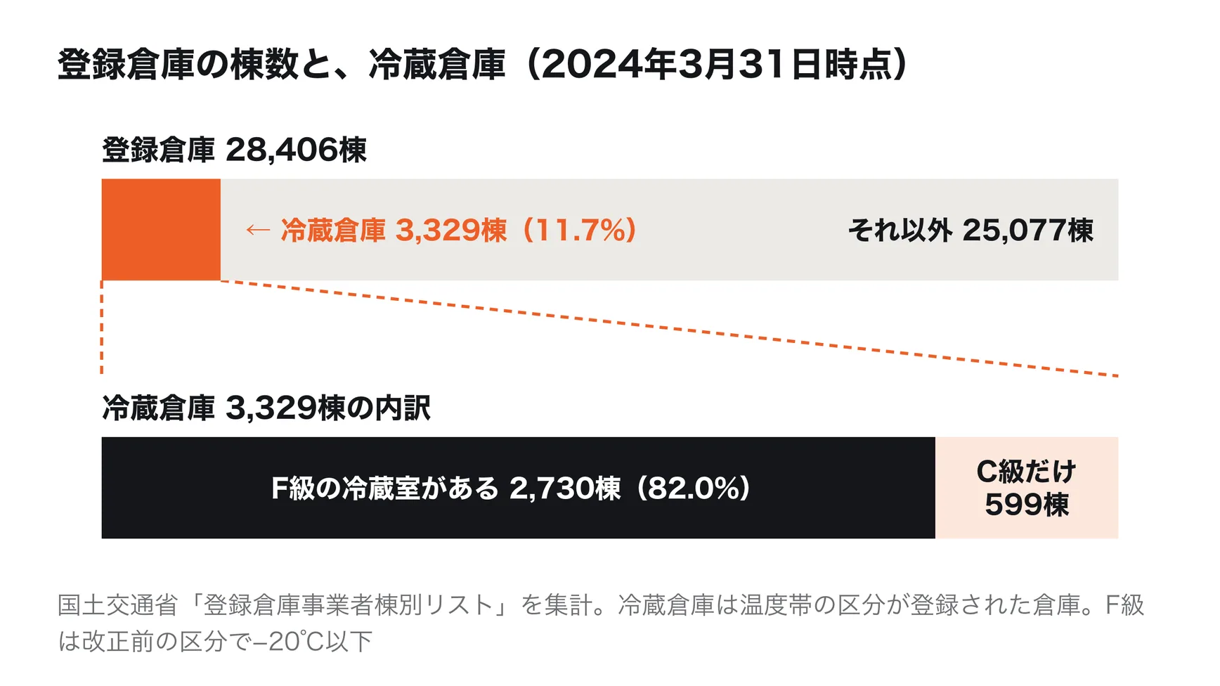 登録倉庫の棟数と冷蔵倉庫。倉庫業の登録を受けた倉庫28,406棟のうち、冷蔵倉庫の温度帯の区分が登録された倉庫は3,329棟（11.7%）。そのうちF級（改正前の区分でマイナス20度以下）の冷蔵室がある倉庫は2,730棟（冷蔵倉庫の82.0%）。国土交通省「登録倉庫事業者棟別リスト」（2024年3月31日時点）を集計