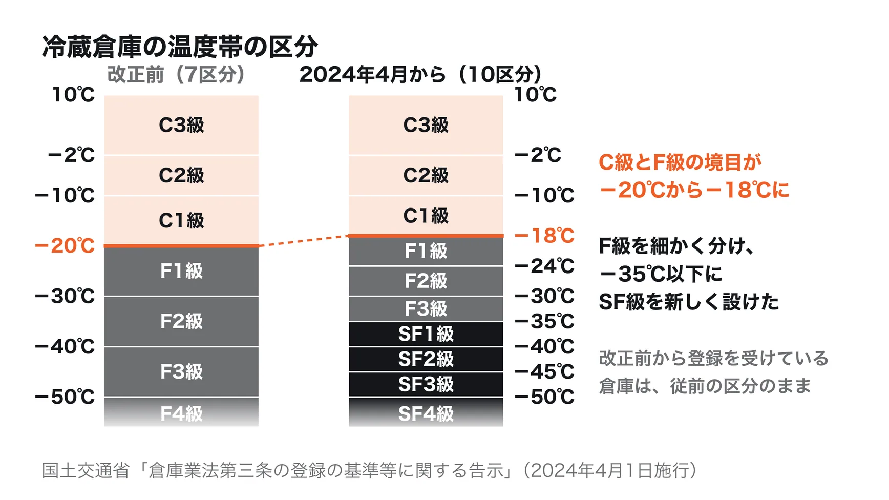 冷蔵倉庫の温度帯の区分。2024年4月から、10度からマイナス50度以下までを、C3級・C2級・C1級・F1級・F2級・F3級・SF1級・SF2級・SF3級・SF4級の10に分ける。改正前は、C3級・C2級・C1級（マイナス20度まで）・F1級（マイナス30度まで）・F2級（マイナス40度まで）・F3級（マイナス50度まで）・F4級の7つだった。国土交通省「倉庫業法第三条の登録の基準等に関する告示」の改正による