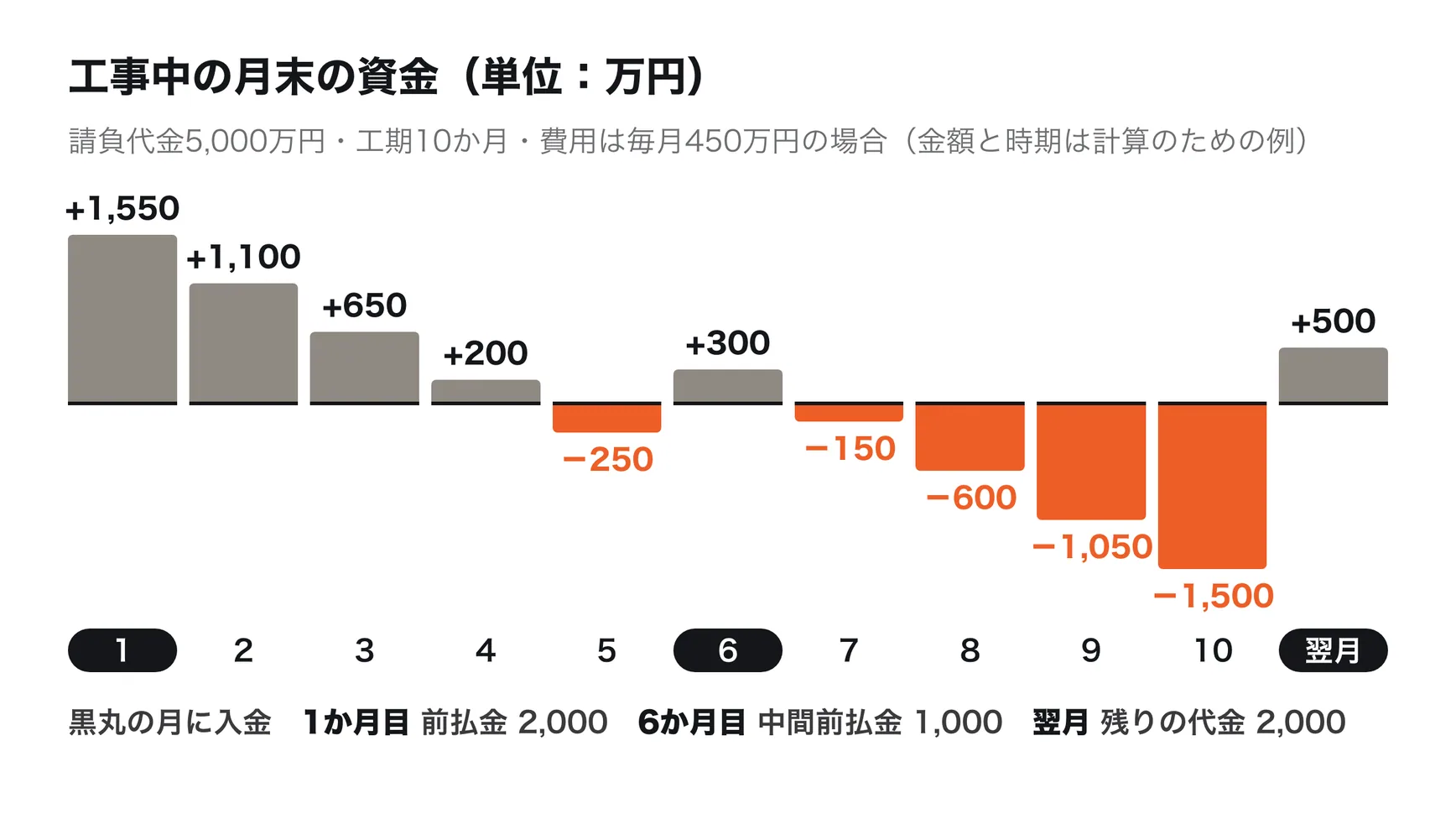 請負代金5,000万円・工期10か月の公共工事の、月末の資金の動き。着工時の前払金2,000万円で始まり、毎月450万円の支払いで減っていく。5か月目に250万円足りなくなり、6か月目の中間前払金1,000万円で持ち直すが、その後また減り、完成した10か月目には1,500万円足りなくなる。翌月に残りの2,000万円が入って500万円のプラスになる。金額と時期は計算のための例