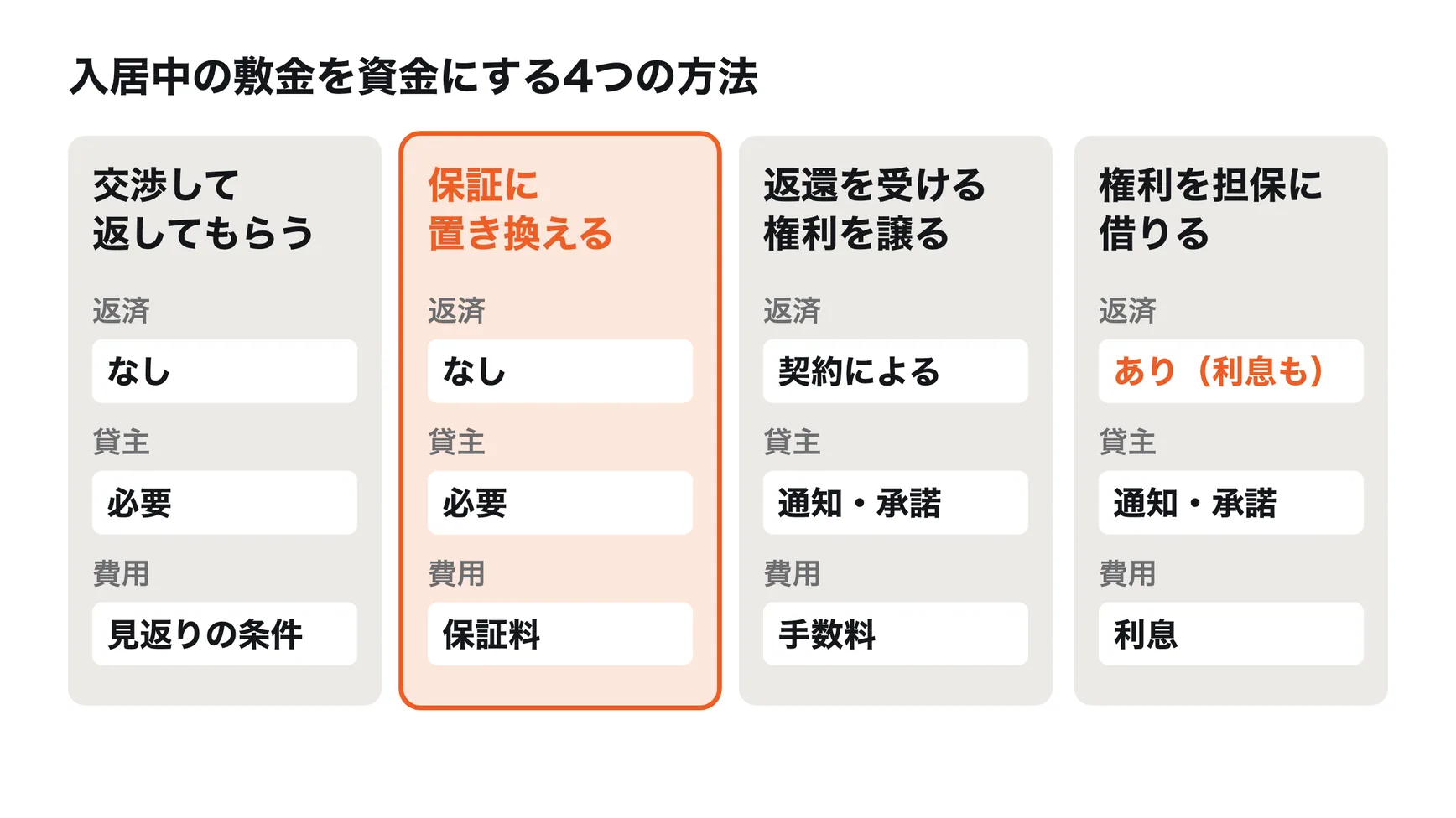 入居中の敷金を資金にする4つの方法の比較。貸主と交渉して一部を返してもらう方法と、保証に置き換えて返してもらう方法は、返済がなく貸主の承諾が必要。敷金の返還を受ける権利を譲り渡す方法は、貸主への通知や承諾が必要で、手数料がかかる。権利を担保に借りる方法は、返済と利息があり、貸主への通知か承諾が必要