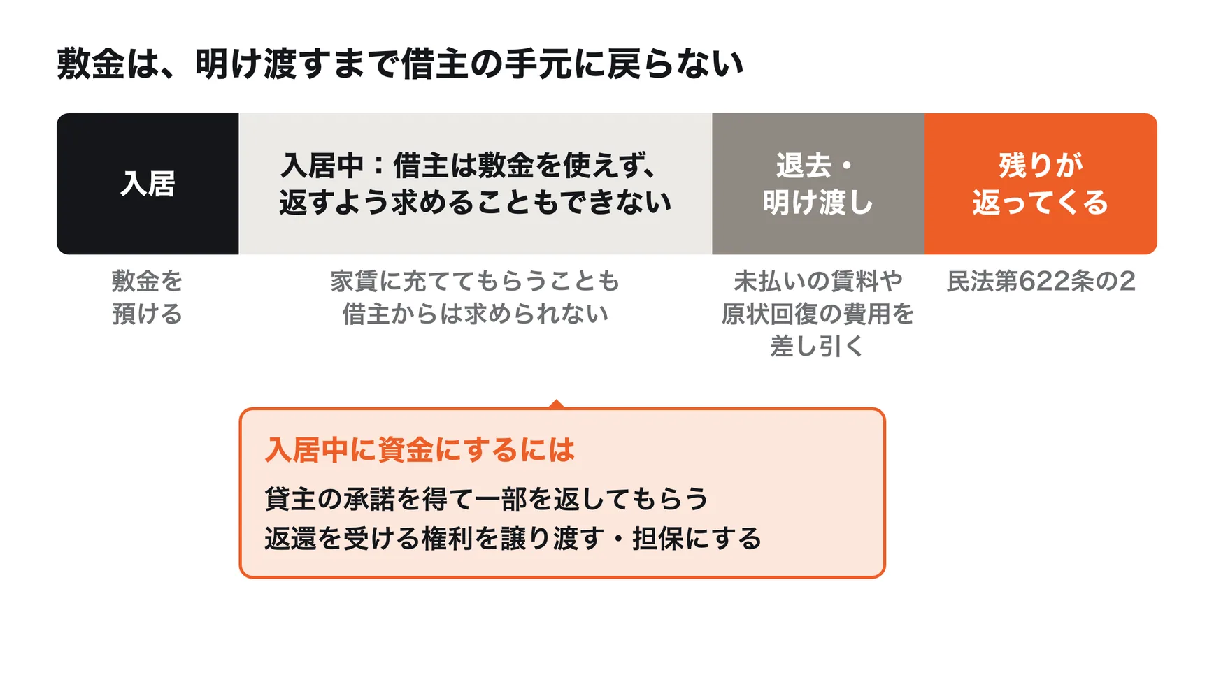 オフィス・店舗の敷金は、入居してから退去して明け渡すまで貸主の手元にあり、借主は使えない。返ってくるのは明け渡しのあとで、未払いの賃料や原状回復の費用を差し引いた残り。入居中に資金にするには、貸主の承諾を得て一部を返してもらうか、敷金の返還を受ける権利を譲り渡すか担保にする