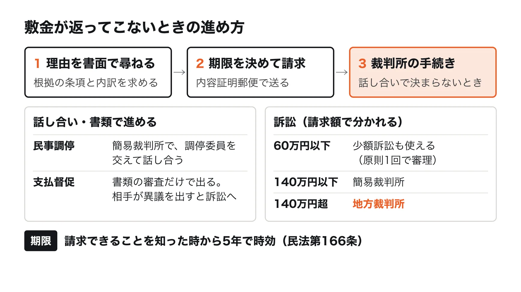 敷金が返ってこないときの進め方。1 精算書と契約書を突き合わせ、書面で理由を尋ねる。2 期限を決めて書面で請求する。3 話し合いで決まらなければ裁判所の手続き。民事調停、支払督促、訴訟（60万円以下は少額訴訟、140万円以下は簡易裁判所、140万円を超えると地方裁判所）。請求できることを知った時から5年で時効