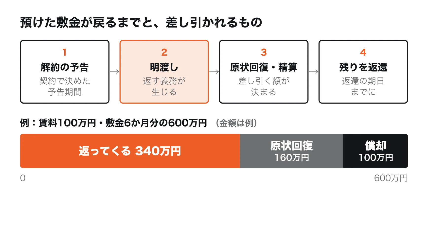 預けた敷金が戻るまでの流れと、差し引かれるもの。解約の予告、明渡し、原状回復工事と精算書、返還の4段階。例として、賃料100万円・敷金6か月分の600万円から、償却100万円と原状回復160万円を差し引くと、返ってくるのは340万円