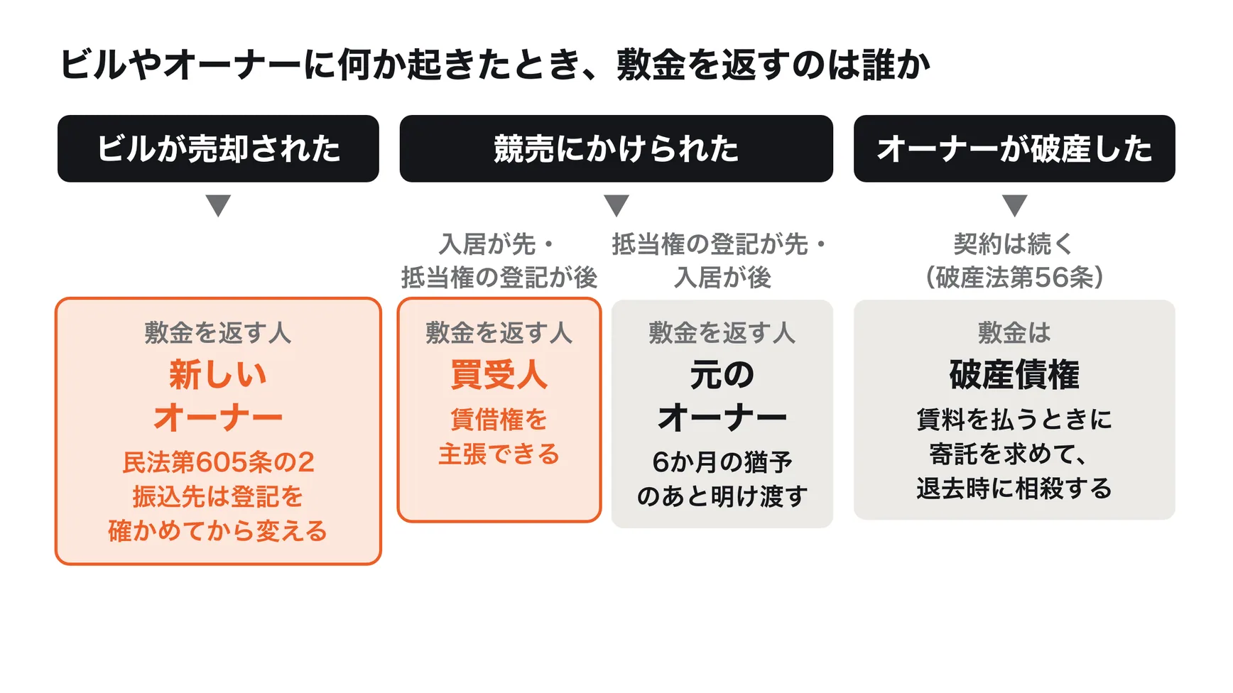 ビルの持ち主やオーナーの状況が変わったとき、敷金を返すのは誰か。ビルが売却された場合は新しいオーナー。競売で、入居（引渡し）が抵当権の登記より前なら買受人、後なら元のオーナーで、借主は6か月の猶予のあと明け渡す。オーナーが破産した場合は契約が続き、敷金の返還請求権は破産債権になるため、賃料を払うときに寄託を求める