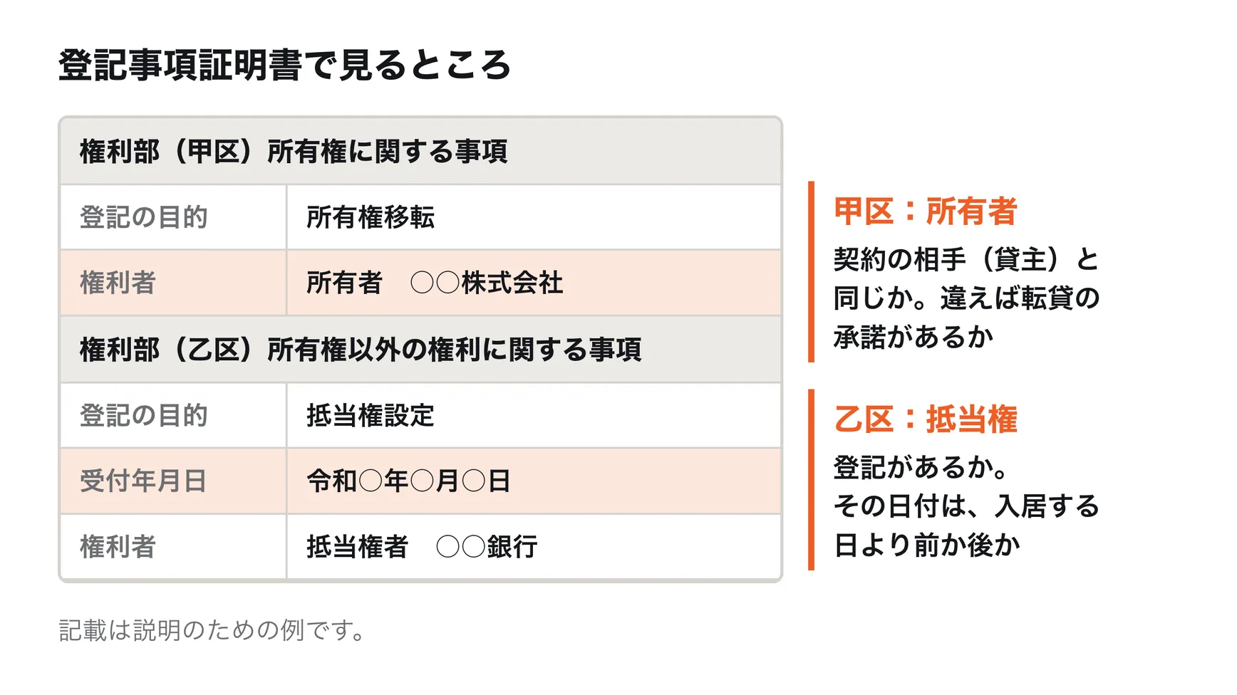登記事項証明書で見るところ。権利部の甲区で、今の所有者が貸主（契約の相手）と同じかを確かめる。権利部の乙区で、抵当権の登記があるか、登記の日付が入居予定日より前かを確かめる