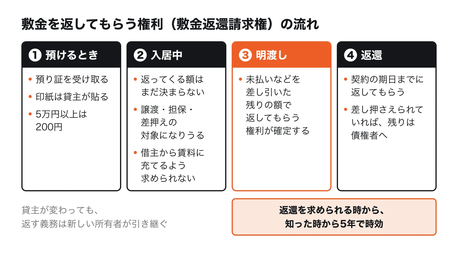 敷金返還請求権の流れ。契約して敷金を預ける(預り証、5万円以上は印紙200円)。入居中は、将来返ってくる額はまだ決まらず、譲渡・担保・差押えの対象になりうる。貸主は未払いに敷金を充てられるが、借主から充てるよう求めることはできない。明け渡すと、未払いなどを差し引いた残りの額で返してもらう権利が確定する。返還を求められる時から、知った時から5年で時効