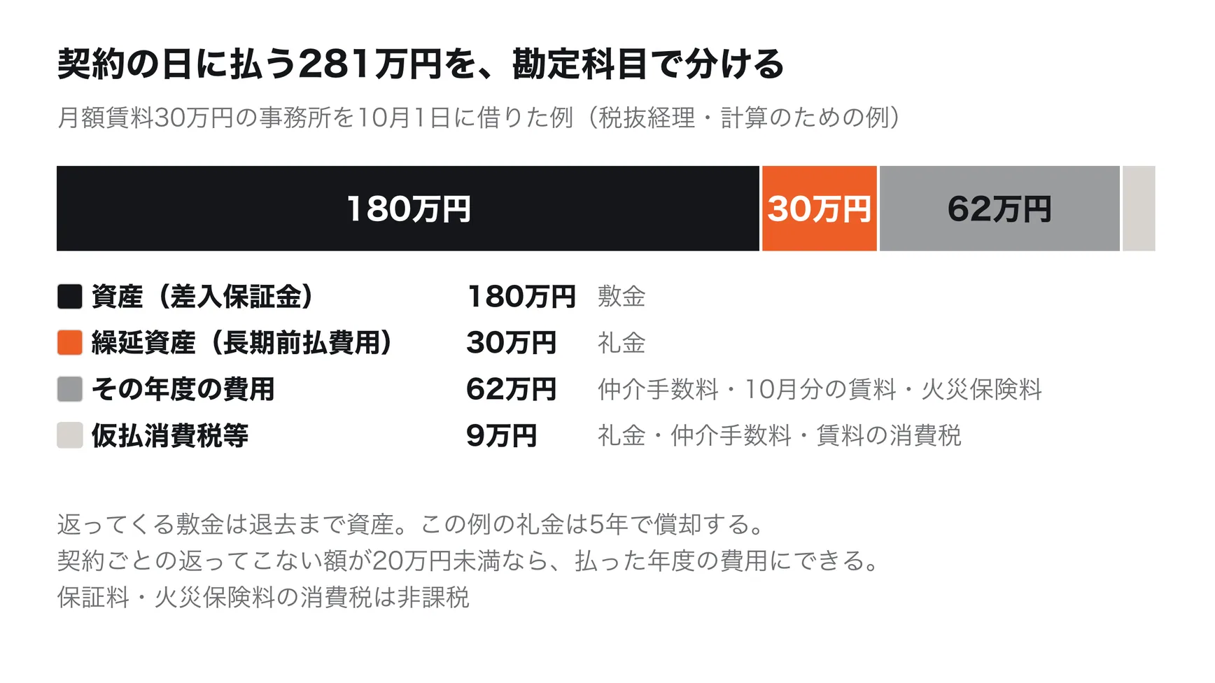 オフィス・店舗の初期費用を勘定科目で分けた図。月額賃料30万円の事務所を10月1日に借りた例で、契約の日に払う281万円のうち、敷金180万円は資産（差入保証金）、礼金30万円は繰延資産（長期前払費用）、仲介手数料・10月分の賃料・火災保険料の62万円はその年度の費用、礼金・仲介手数料・賃料の消費税9万円は仮払消費税等。この例の礼金は5年で償却する。契約ごとの返ってこない額が20万円未満なら、払った年度の費用にできる。保証料・火災保険料の消費税は非課税