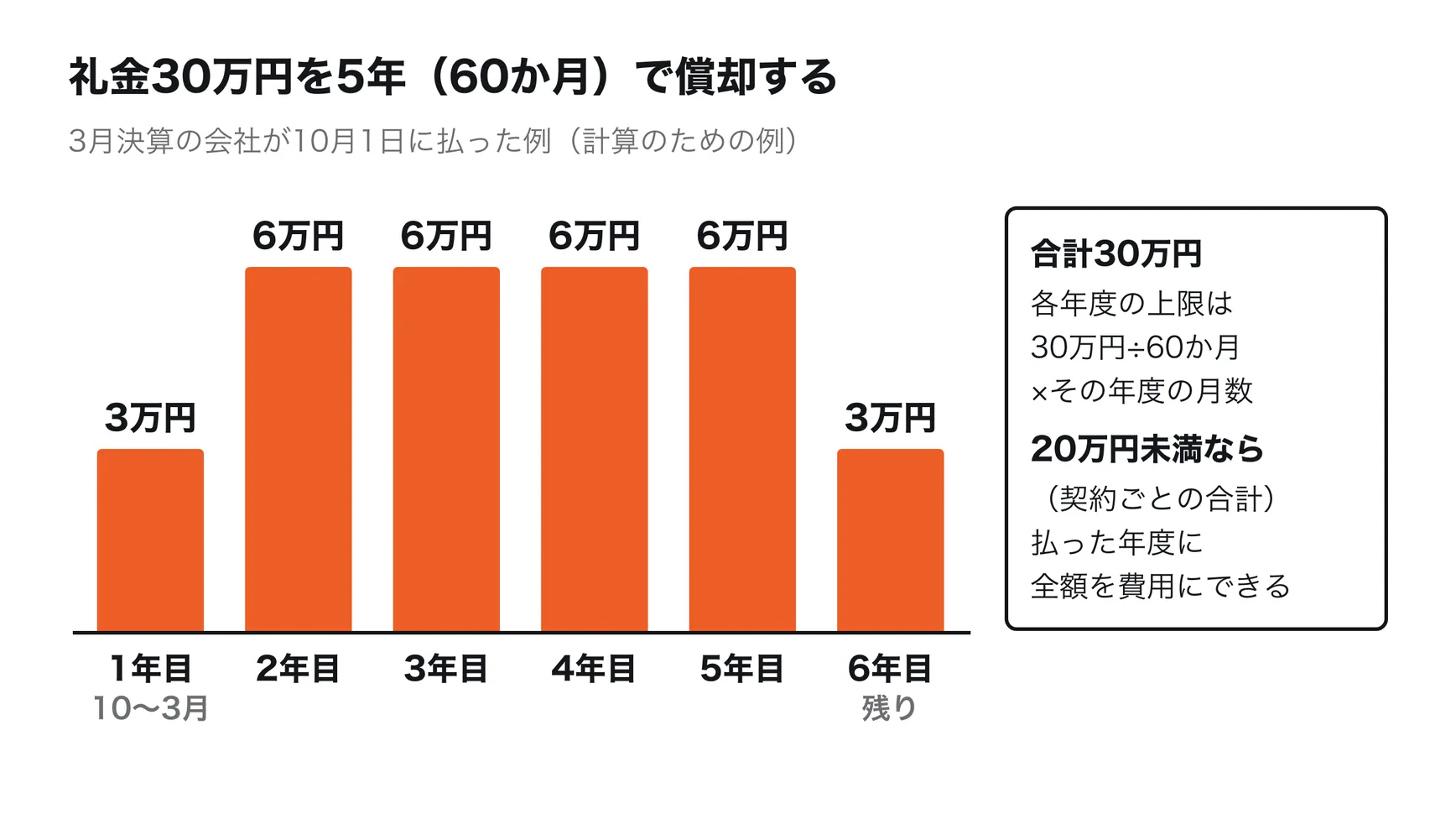 礼金30万円を3月決算の会社が10月1日に払った場合の償却の例。1年目は6か月分で3万円、2年目から5年目は各6万円、6年目は残りの3万円で、合計30万円を5年（60か月）で償却する。各年度の上限は30万円÷60か月×その年度の月数。契約ごとの返ってこない額の合計が20万円未満なら、払った年度に全額を費用にできる。金額は計算のための例