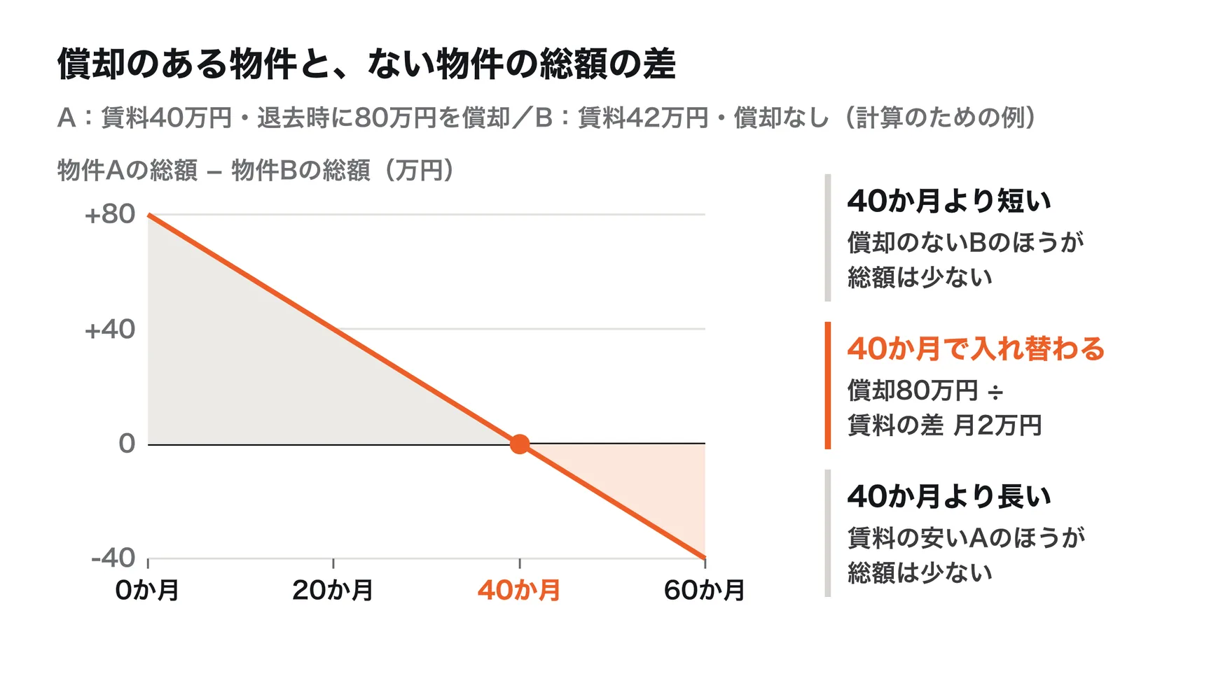 償却のある物件Aと償却のない物件Bの、賃料と償却の合計の差。物件Aは月額賃料40万円で退去時に80万円を償却、物件Bは月額賃料42万円で償却なし。賃料の差は月2万円なので、入居期間が40か月（3年4か月）より短ければ物件B、長ければ物件Aのほうが総額は少ない。金額は計算のための例