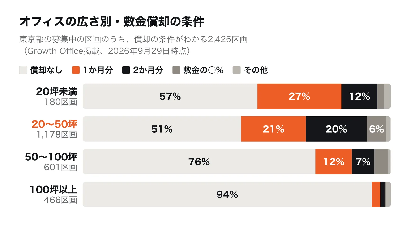 東京都の募集中のオフィス区画の償却の条件を広さ別にみると、償却なしの割合は20坪未満で57%、20〜50坪で51%、50〜100坪で76%、100坪以上で94%。20〜50坪では賃料1か月分が21%、2か月分が20%、敷金の一定割合が6%だった（Growth Office掲載、2026年9月29日時点、償却の条件がわかる2,425区画）