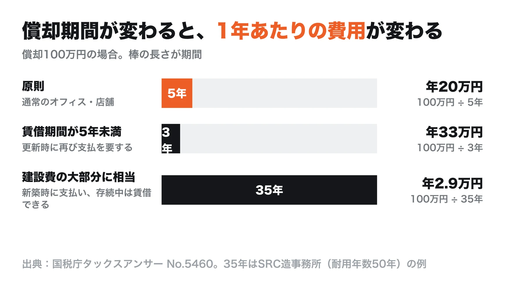償却100万円は5年なら年20万円、3年なら年33万円、35年なら年2.9万円と1年あたりの費用が変わる