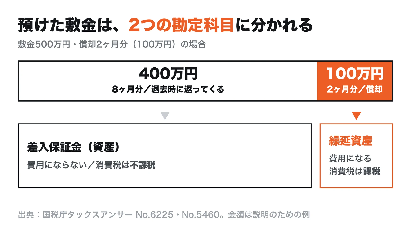 敷金500万円のうち400万円は差入保証金(資産・不課税)、100万円は繰延資産(費用・課税)に分かれる