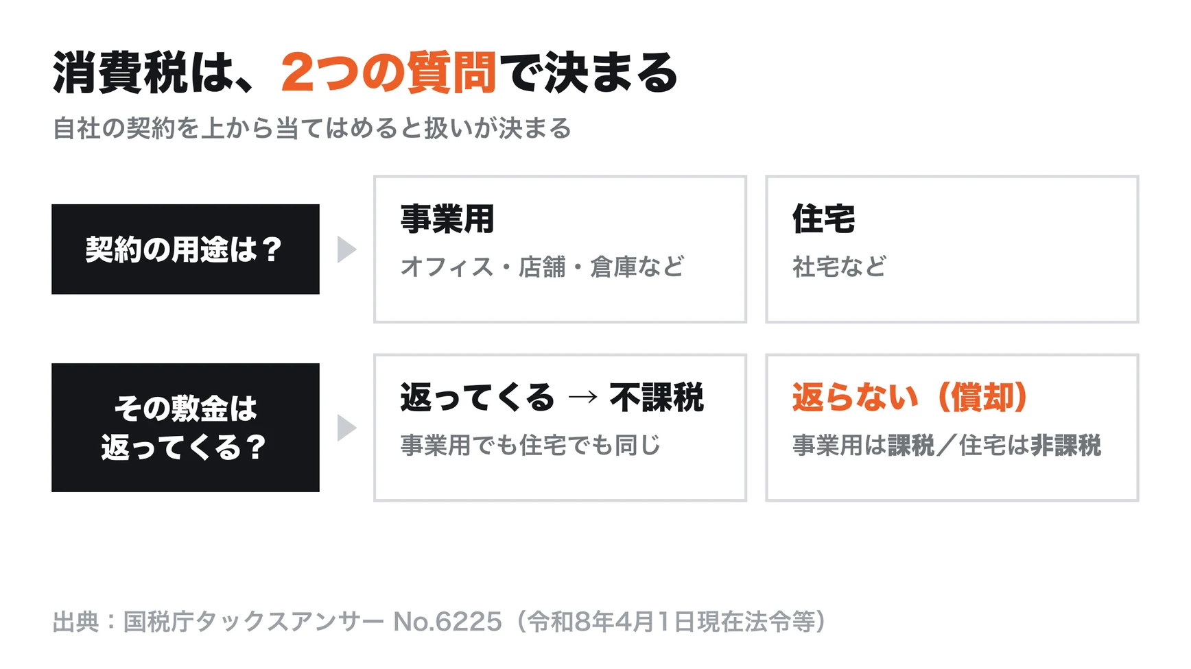用途が事業用か住宅か、敷金が返ってくるかの2つの質問で、不課税・課税・非課税のいずれかに決まる