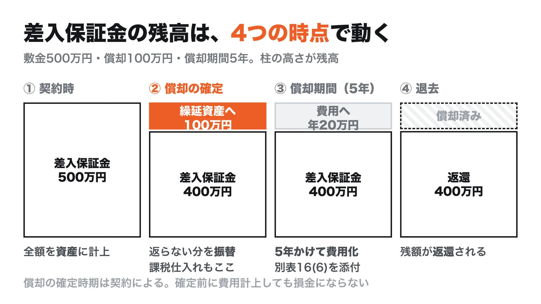 差入保証金の残高は契約時500万円、償却確定で400万円、償却期間中に年20万円ずつ費用化、退去時に400万円返還と動く