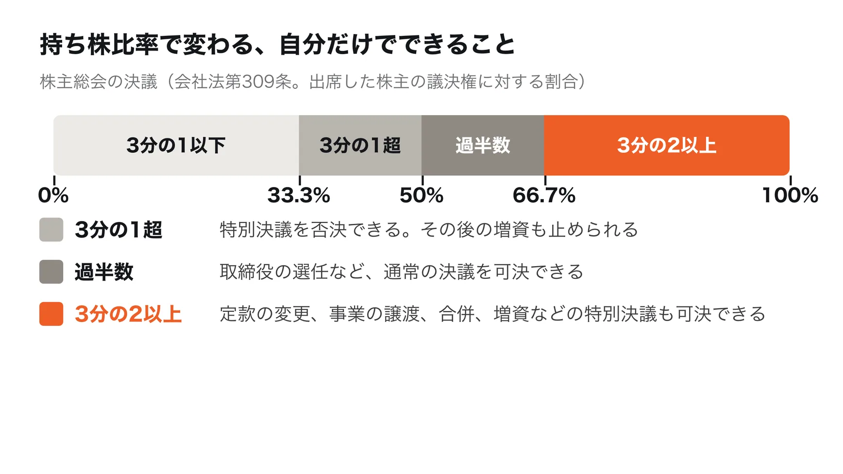 持ち株比率ごとにできること。株主総会の通常の決議は出席した株主の議決権の過半数、定款の変更や事業の譲渡、合併などの特別決議は3分の2以上で決まる。3分の2以上を持てば特別決議も単独で可決でき、過半数なら通常の決議を単独で可決できる。3分の1を超えて持つ株主は特別決議を単独で否決できる(会社法第309条)