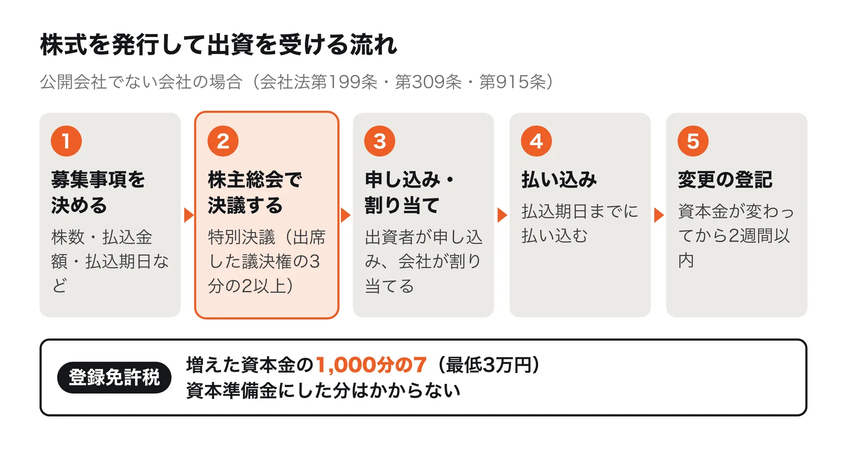 株式を発行して出資を受けるまでの流れ。1 出資者と、株数・払込金額・払込期日などの募集事項を決める。2 株主総会の決議で募集事項を決める。3 出資者が申し込み、会社が株式を割り当てる。4 出資者が払込期日までにお金を払い込む。5 資本金の額が変わるため、2週間以内に変更の登記をする。登録免許税は増えた資本金の1,000分の7（3万円に満たないときは3万円）
