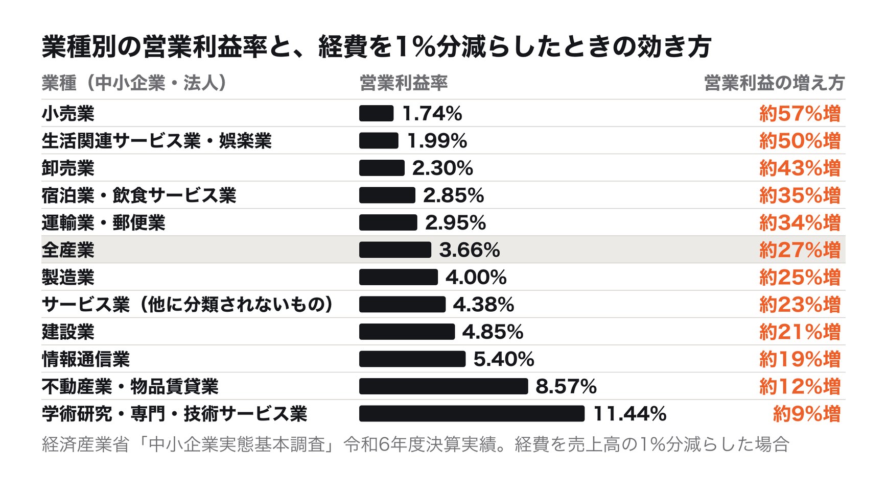 業種別の営業利益率と、経費を売上高の1%分減らしたときの営業利益の増え方（中小企業・法人、経済産業省「中小企業実態基本調査」令和6年度決算実績）。小売業1.74%（約57%増）、生活関連サービス業・娯楽業1.99%（約50%増）、卸売業2.30%（約43%増）、宿泊業・飲食サービス業2.85%（約35%増）、運輸業・郵便業2.95%（約34%増）、全産業3.66%（約27%増）、製造業4.00%（約25%増）、サービス業（他に分類されないもの）4.38%（約23%増）、建設業4.85%（約21%増）、情報通信業5.40%（約19%増）、不動産業・物品賃貸業8.57%（約12%増）、学術研究・専門・技術サービス業11.44%（約9%増）