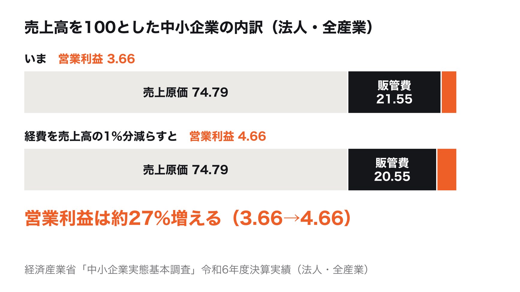 中小企業（法人・全産業）の売上高の内訳（経済産業省「中小企業実態基本調査」令和6年度決算実績）。売上高を100とすると、売上原価74.79、販管費21.55、営業利益3.66。経費を売上高の1%分減らすと、営業利益は3.66から4.66になり約27%増える
