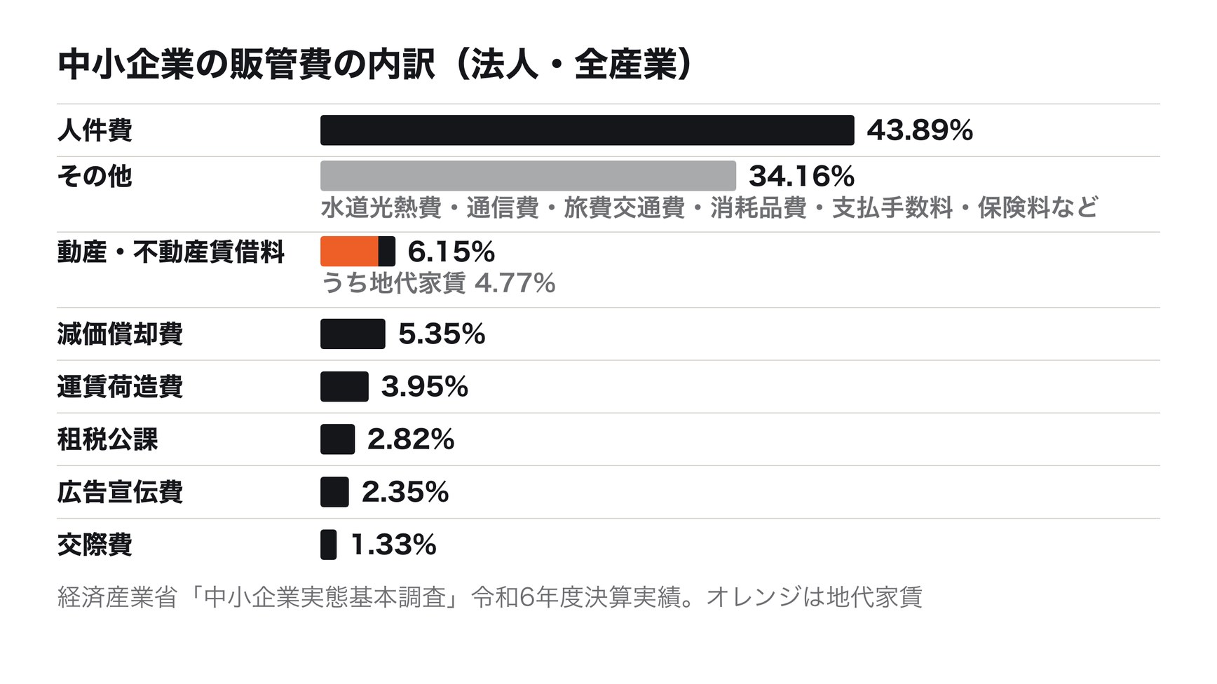 中小企業（法人・全産業）の販管費の内訳（経済産業省「中小企業実態基本調査」令和6年度決算実績）。人件費43.89%、動産・不動産賃借料6.15%（うち地代家賃4.77%）、減価償却費5.35%、運賃荷造費3.95%、租税公課2.82%、広告宣伝費2.35%、交際費1.33%、その他34.16%（水道光熱費・通信費・旅費交通費・消耗品費・支払手数料・保険料など）