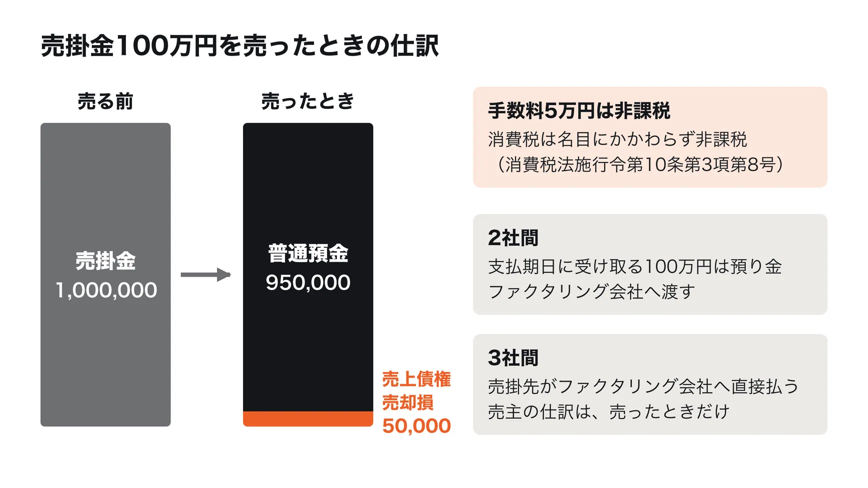 ファクタリングで売掛金100万円を売ったときの仕訳。売掛金100万円が、普通預金95万円と売上債権売却損5万円に置き換わる。差し引かれた手数料5万円は、消費税では非課税。2社間では、支払期日に売掛先から受け取った100万円を預り金とし、ファクタリング会社へ渡す