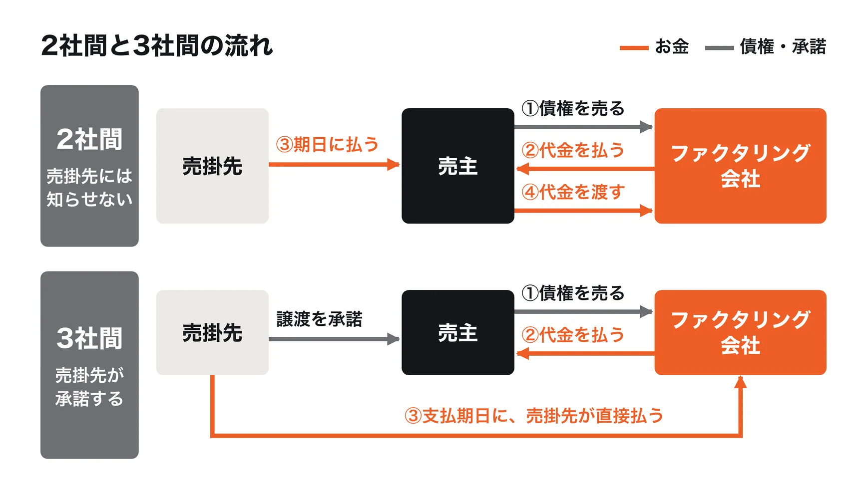 2社間ファクタリングと3社間ファクタリングの流れの比較。2社間は、売主とファクタリング会社の2社で契約し、売掛先は支払期日に売主へ払い、売主がファクタリング会社へ渡す。売掛先に知らせずに使える。3社間は、売掛先が債権の譲渡を承諾し、支払期日に売掛先がファクタリング会社へ直接払う