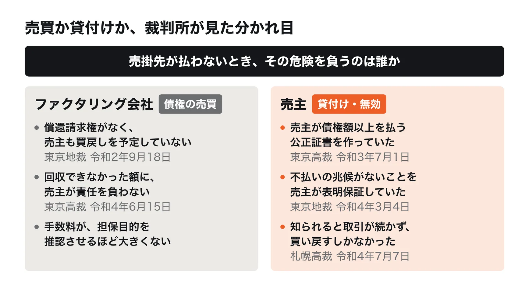 ファクタリングが債権の売買と認められた裁判例と、貸付けなどと判断された裁判例の比較。分かれ目は、売掛先が払わなかったときの危険を誰が負うか。売買と認められた例では、償還請求権がなく売主が買い戻す予定もなかった。貸付けと判断された例では、売主が債権額以上を払う公正証書を作っていた、不払いの兆候がないことを売主が表明保証していた、取引先に知られないよう買い戻すしかなかった