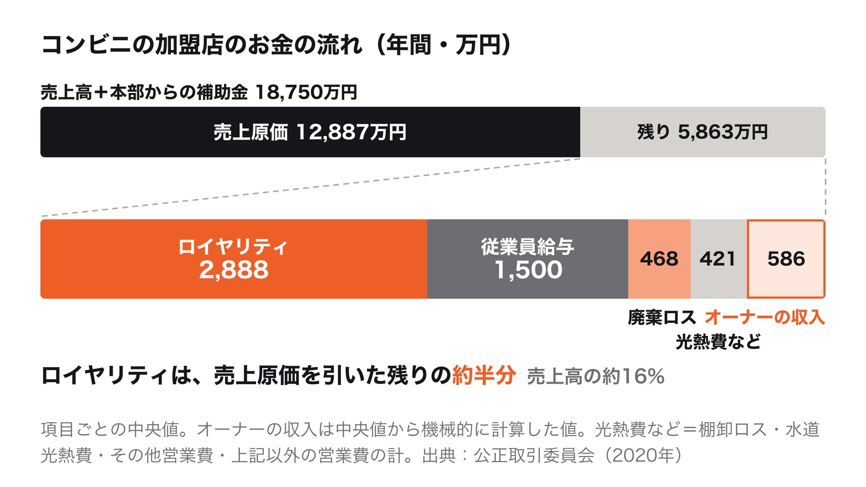 コンビニエンスストアの加盟店の収支（公正取引委員会の調査・項目ごとの中央値）。売上高1億8,600万円と本部からの補助金150万円から、売上原価1億2,887万円を引いた残りは5,863万円。そこからロイヤリティ2,888万円、従業員給与1,500万円、廃棄ロス468万円、棚卸ロス・水道光熱費・その他営業費・上記以外の営業費の計421万円を引くと、オーナーの収入は586万円。ロイヤリティは売上原価を引いた残りの約半分にあたる