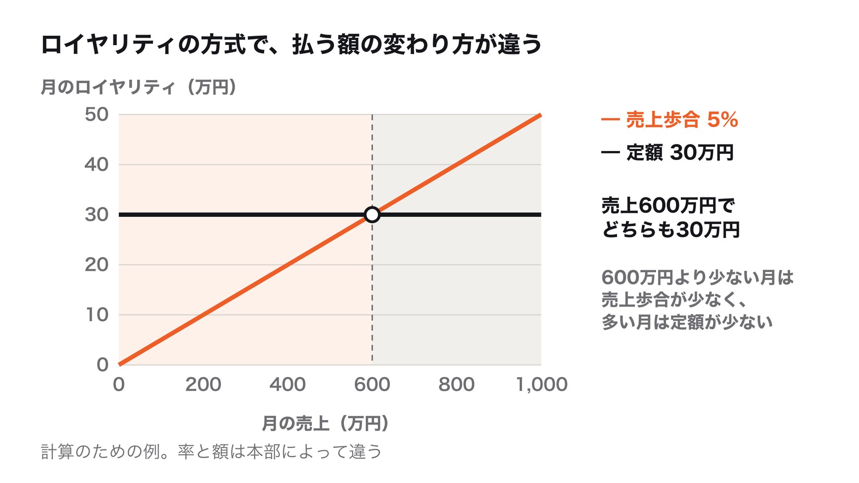 ロイヤリティの方式で、月の売上と払う額の関係が変わる（計算のための例）。売上歩合5%は売上に比例して増え、定額30万円は売上にかかわらず一定。月の売上600万円で両者が同じ30万円になり、それより少ない売上では売上歩合、多い売上では定額のほうが払う額は少ない