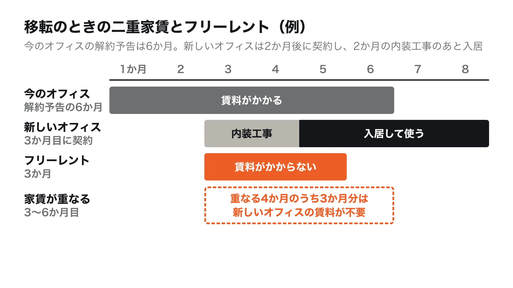 移転のときの二重家賃とフリーレントの例。今のオフィスは解約予告から6か月間は賃料がかかる。新しいオフィスは解約予告の2か月後に契約し、2か月の内装工事のあとに入居する。新しいオフィスの契約開始から4か月間は、両方の賃料が重なる。フリーレント3か月があれば、重なる期間の新しいオフィスの賃料のうち3か月分がかからない