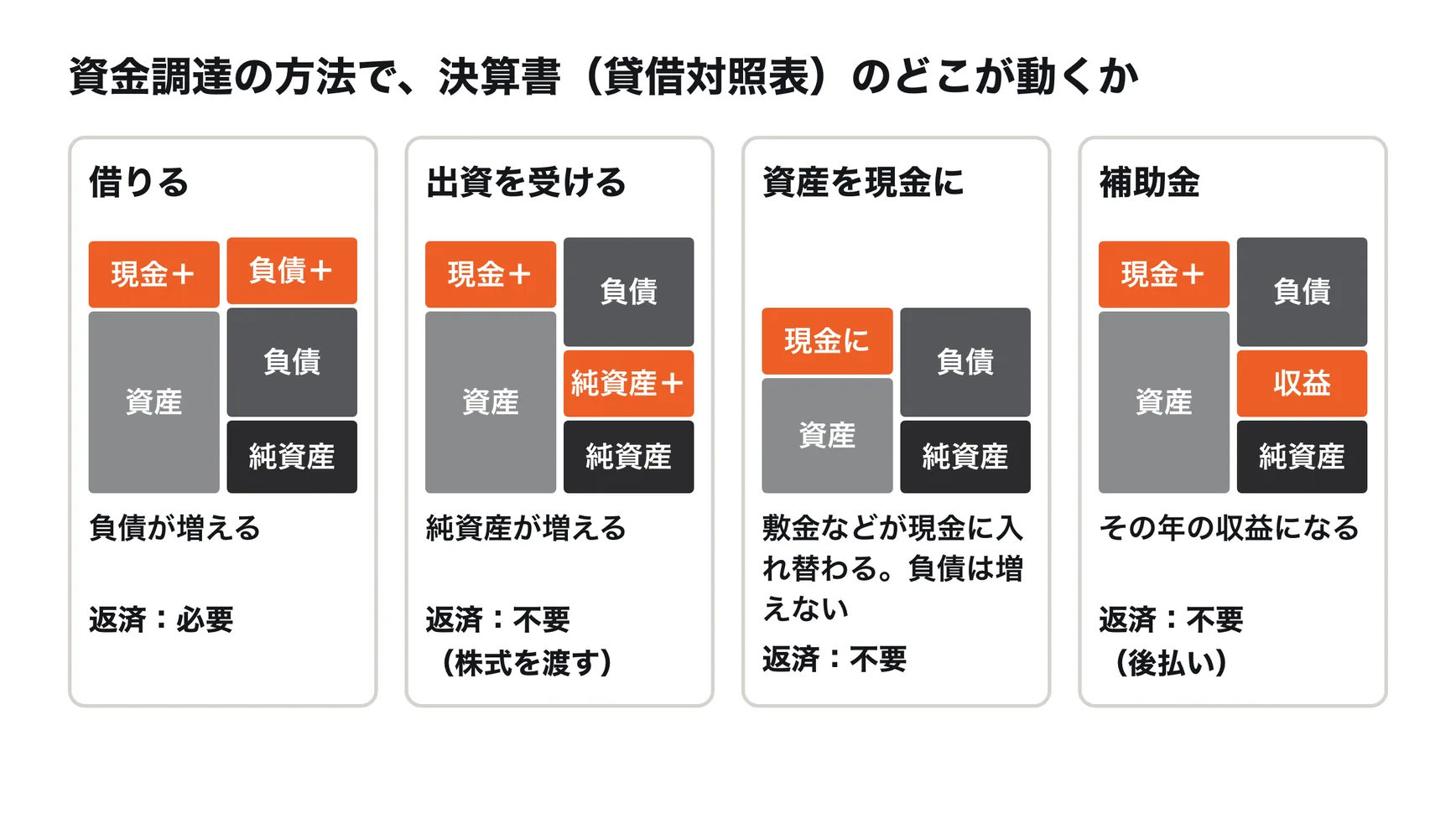 資金調達の4つの分け方を貸借対照表で比べた図。借りると資産と負債が同じだけ増える。出資を受けると資産と純資産が同じだけ増える。持っている資産を現金にすると、資産の中身が現金に入れ替わるだけで負債は増えない。補助金は受け取ると資産が増え、受け取った年の収益になる