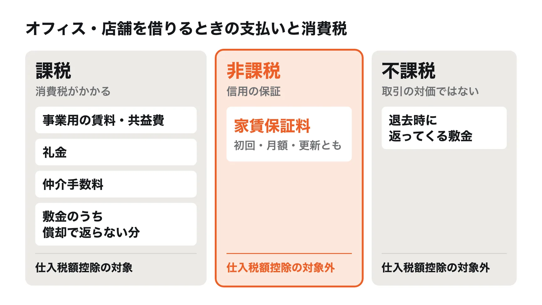 オフィス・店舗を借りるときの支払いと消費税の区分。課税は事業用の賃料・共益費、礼金、仲介手数料、敷金のうち償却で返らない分。非課税は家賃保証料（信用の保証）。不課税は退去時に返ってくる敷金