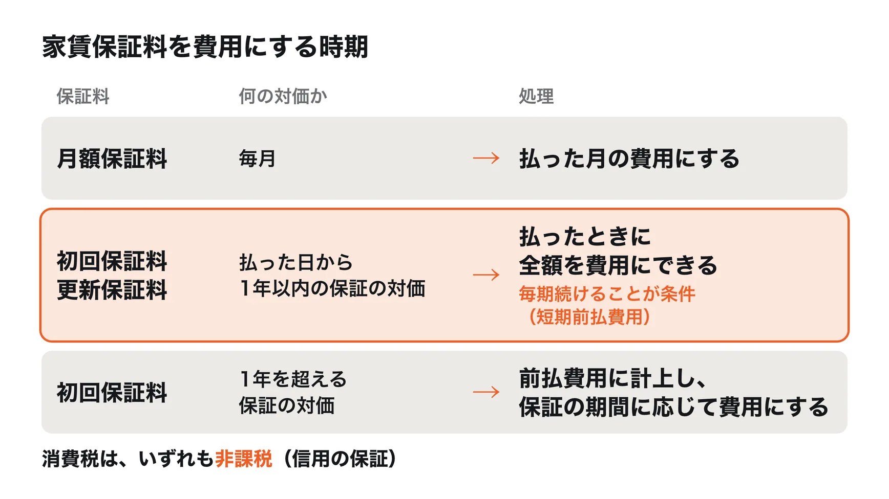 家賃保証料の3つの払い方と、費用にする時期。月額保証料は払った月の費用。初回保証料・更新保証料は、払った日から1年以内の保証の対価なら、毎期続けることを条件に払ったときの費用にできる。1年を超える期間の対価なら前払費用に計上し、保証の期間に応じて費用にする。いずれも消費税は非課税