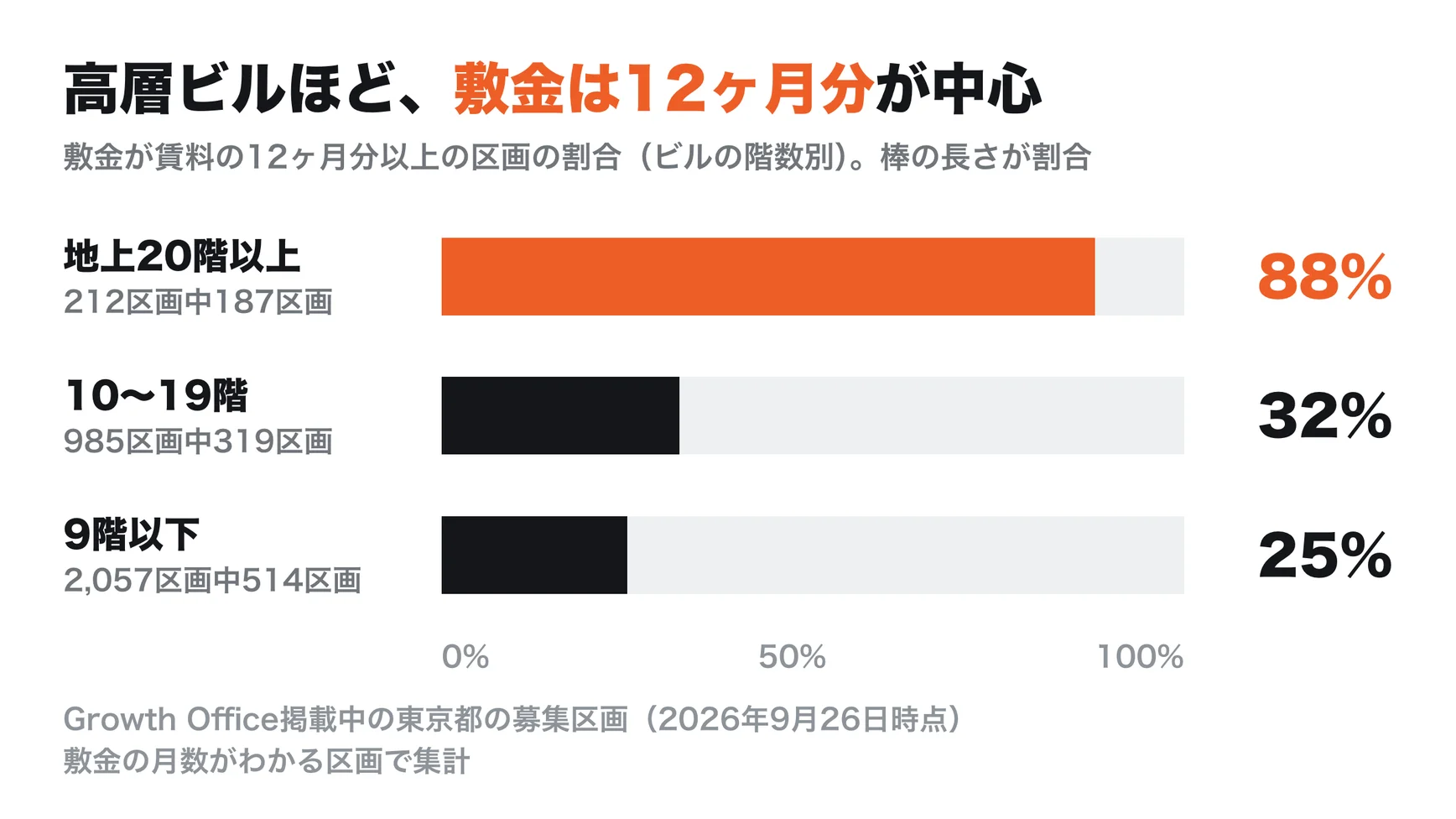 敷金が賃料の12ヶ月分以上の区画の割合は、地上20階以上のビルで88%、10〜19階のビルで32%、9階以下のビルで25%（Growth Office掲載中の東京都の募集区画、2026年9月26日時点、敷金の月数がわかる区画のみ）